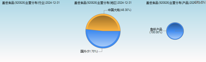 盖世食品(920826)主营分布图 盖世食品(920826)主营分布图