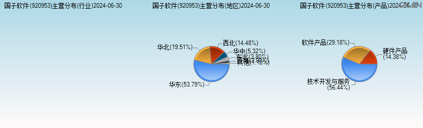 国子软件(920953)主营分布图 国子软件(920953)主营分布图