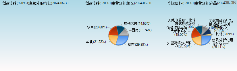 创远信科(920961)主营分布图 创远信科(920961)主营分布图