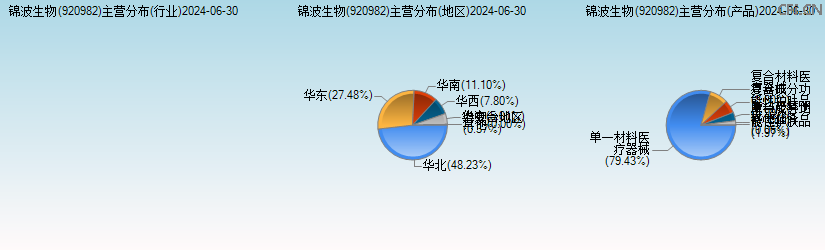 锦波生物(920982)主营分布图 锦波生物(920982)主营分布图