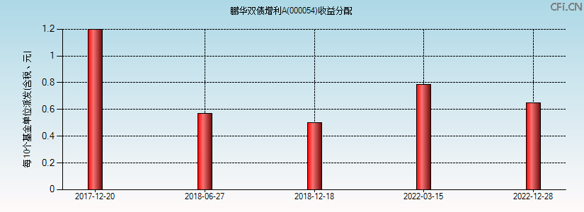 鹏华双债增利A(000054)基金收益分配图 鹏华双债增利A(000054)基金收益分配图