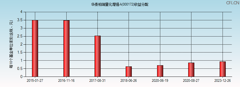 华泰柏瑞量化增强A(000172)基金收益分配图 华泰柏瑞量化增强A(000172)基金收益分配图