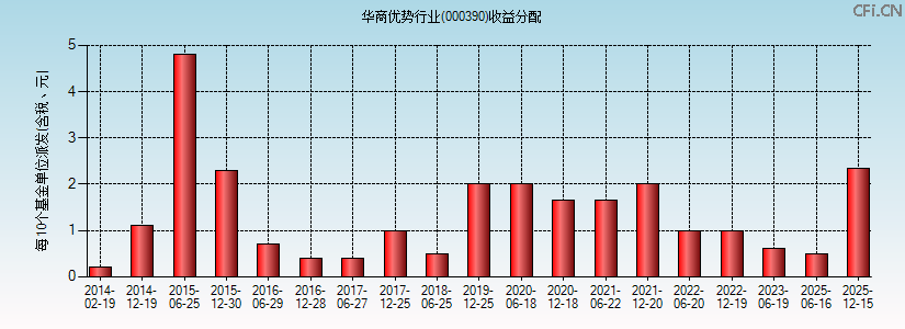 华商优势行业(000390)基金收益分配图 华商优势行业(000390)基金收益分配图