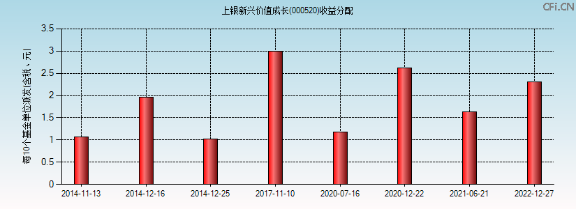 上银新兴价值成长(000520)基金收益分配图 上银新兴价值成长(000520)基金收益分配图