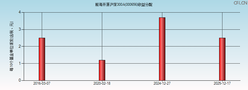 前海开源沪深300A(000656)基金收益分配图 前海开源沪深300A(000656)基金收益分配图