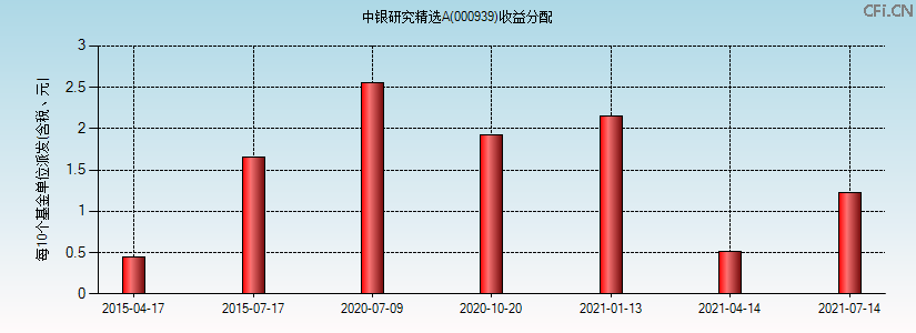 中银研究精选A(000939)基金收益分配图 中银研究精选A(000939)基金收益分配图