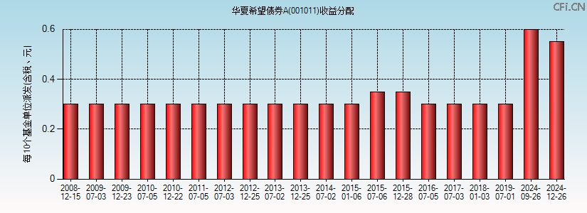 华夏希望债券A(001011)基金收益分配图 华夏希望债券A(001011)基金收益分配图
