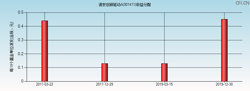 诺安创新驱动A(001411)基金收益分配图 诺安创新驱动A(001411)基金收益分配图