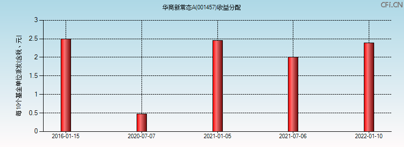 华商新常态A(001457)基金收益分配图 华商新常态A(001457)基金收益分配图