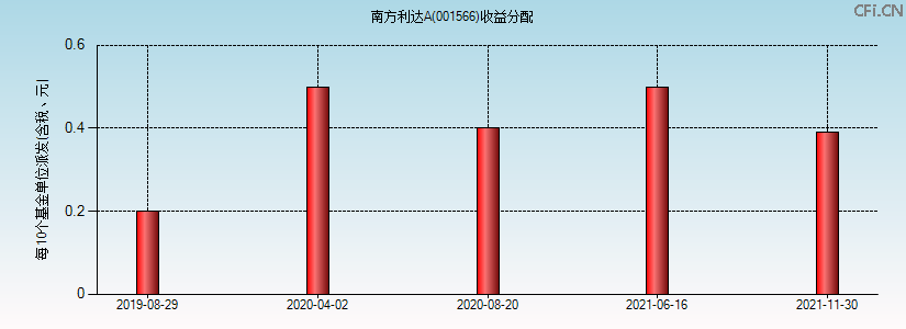 南方利达A(001566)基金收益分配图 南方利达A(001566)基金收益分配图