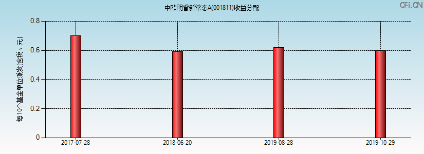 中欧明睿新常态A(001811)基金收益分配图 中欧明睿新常态A(001811)基金收益分配图