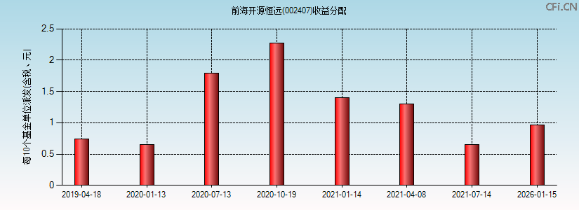 前海开源恒远(002407)基金收益分配图 前海开源恒远(002407)基金收益分配图