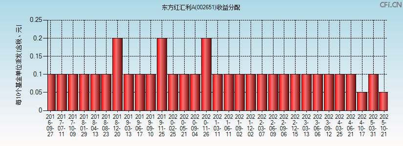 东方红汇利A(002651)基金收益分配图 东方红汇利A(002651)基金收益分配图