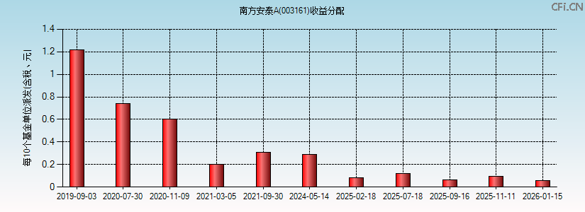 南方安泰A(003161)基金收益分配图 南方安泰A(003161)基金收益分配图