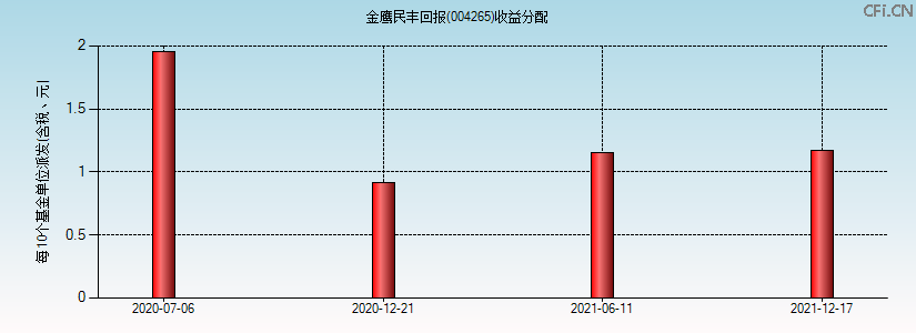 金鹰民丰回报(004265)基金收益分配图 金鹰民丰回报(004265)基金收益分配图