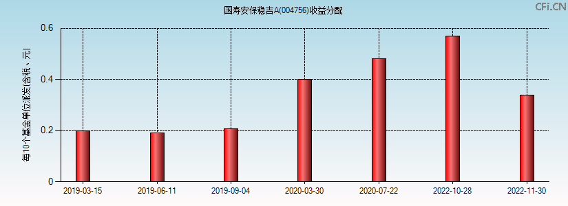 国寿安保稳吉A(004756)基金收益分配图 国寿安保稳吉A(004756)基金收益分配图