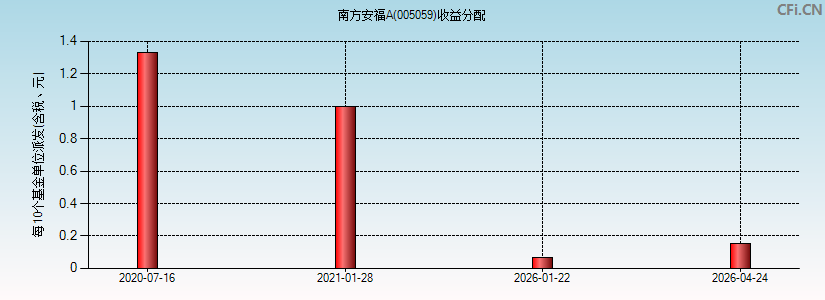 南方安福A(005059)基金收益分配图 南方安福A(005059)基金收益分配图