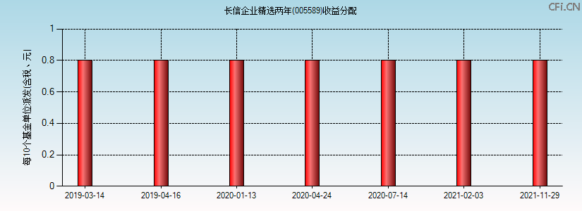 长信企业精选两年(005589)基金收益分配图 长信企业精选两年(005589)基金收益分配图