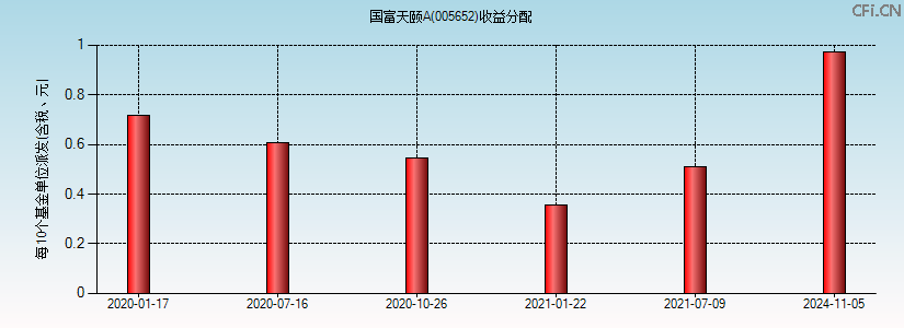 国富天颐A(005652)基金收益分配图 国富天颐A(005652)基金收益分配图
