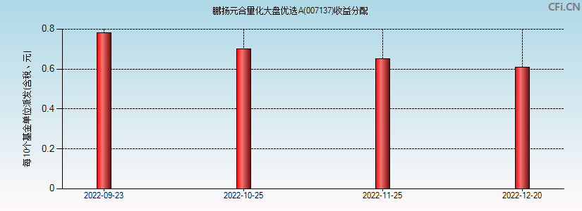 鹏扬元合量化大盘优选A(007137)基金收益分配图 鹏扬元合量化大盘优选A(007137)基金收益分配图