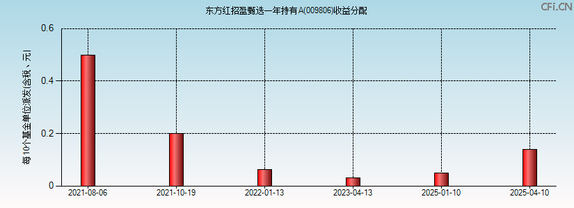 东方红招盈甄选一年持有A(009806)基金收益分配图 东方红招盈甄选一年持有A(009806)基金收益分配图