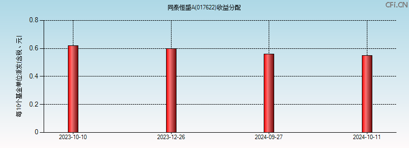 同泰恒盛A(017622)基金收益分配图 同泰恒盛A(017622)基金收益分配图