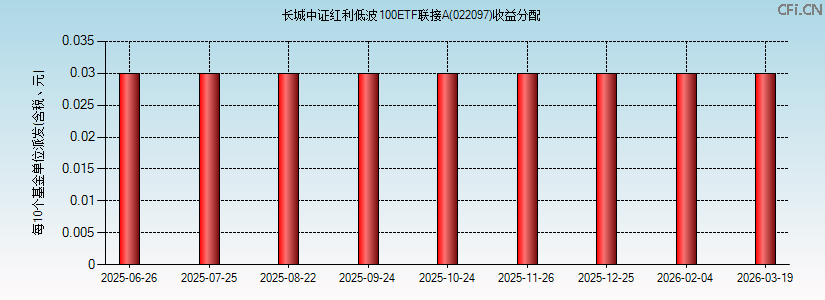 长城中证红利低波100ETF联接A(022097)基金收益分配图 长城中证红利低波100ETF联接A(022097)基金收益分配图
