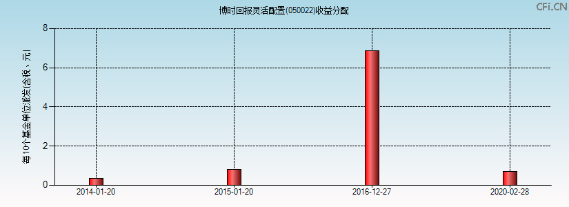 博时回报灵活配置(050022)基金收益分配图 博时回报灵活配置(050022)基金收益分配图