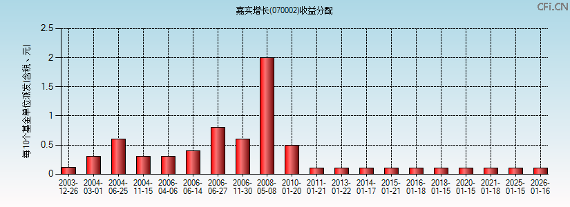 嘉实增长(070002)基金收益分配图 嘉实增长(070002)基金收益分配图