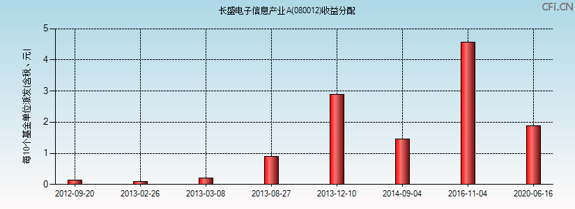 长盛电子信息产业A(080012)基金收益分配图 长盛电子信息产业A(080012)基金收益分配图