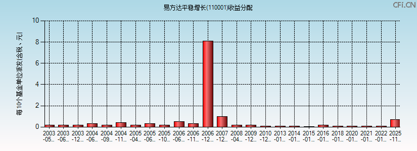 易方达平稳增长(110001)基金收益分配图 易方达平稳增长(110001)基金收益分配图