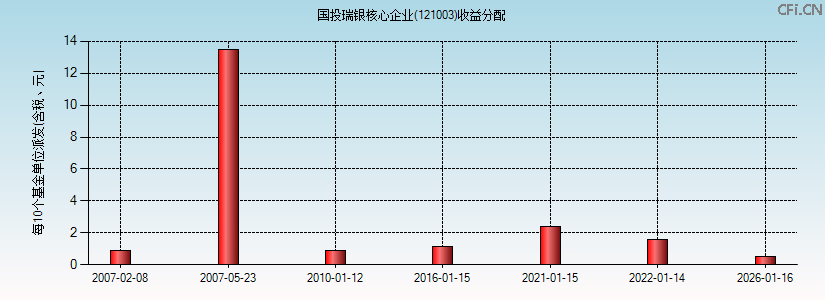 国投瑞银核心企业(121003)基金收益分配图 国投瑞银核心企业(121003)基金收益分配图