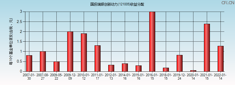 国投瑞银创新动力(121005)基金收益分配图 国投瑞银创新动力(121005)基金收益分配图