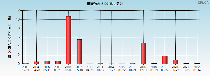银河稳健(151001)基金收益分配图 银河稳健(151001)基金收益分配图