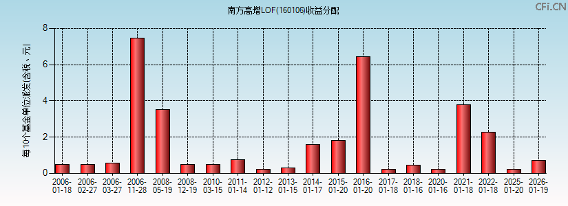 南方高增LOF(160106)基金收益分配图 南方高增LOF(160106)基金收益分配图