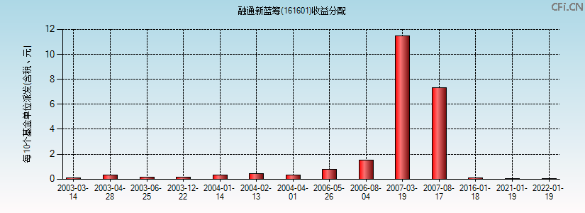 融通新蓝筹(161601)基金收益分配图 融通新蓝筹(161601)基金收益分配图