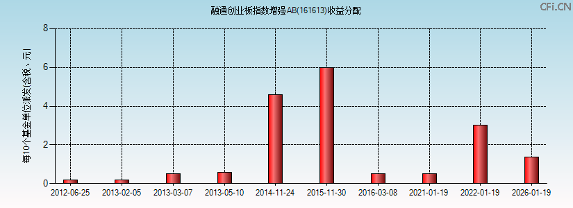 融通创业板指数增强AB(161613)基金收益分配图 融通创业板指数增强AB(161613)基金收益分配图