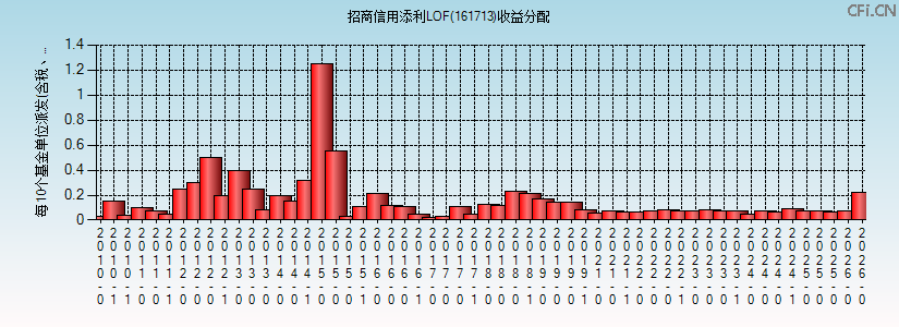 招商信用添利LOF(161713)基金收益分配图 招商信用添利LOF(161713)基金收益分配图