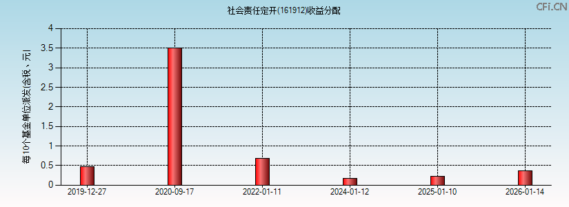 社会责任定开(161912)基金收益分配图 社会责任定开(161912)基金收益分配图