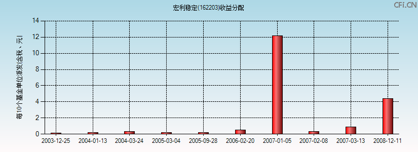 宏利稳定(162203)基金收益分配图 宏利稳定(162203)基金收益分配图