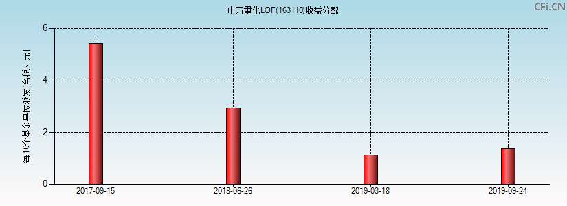 申万量化LOF(163110)基金收益分配图 申万量化LOF(163110)基金收益分配图