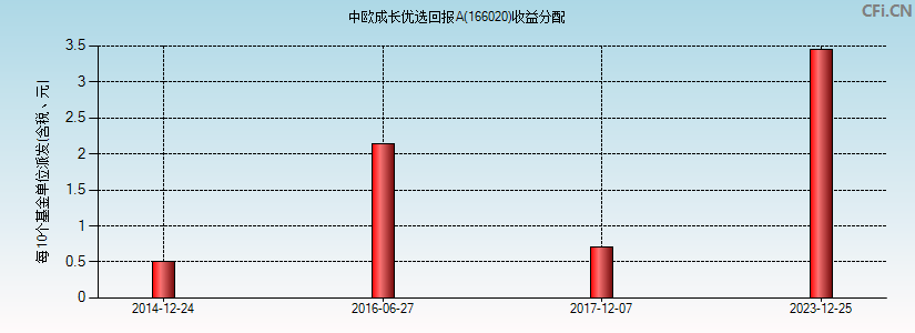 中欧成长优选回报A(166020)基金收益分配图 中欧成长优选回报A(166020)基金收益分配图
