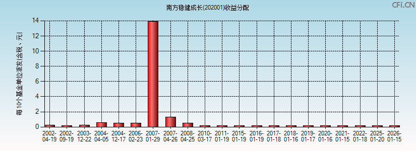 南方稳健成长(202001)基金收益分配图 南方稳健成长(202001)基金收益分配图