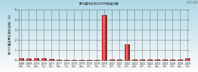 南方盛元红利(202009)基金收益分配图 南方盛元红利(202009)基金收益分配图