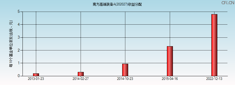 南方高端装备A(202027)基金收益分配图 南方高端装备A(202027)基金收益分配图