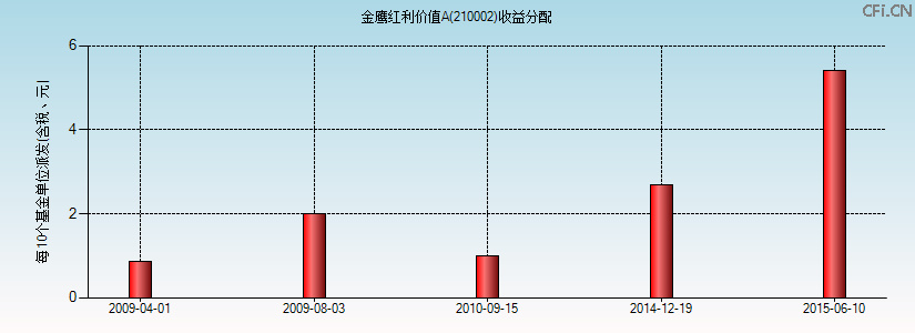 金鹰红利价值A(210002)基金收益分配图 金鹰红利价值A(210002)基金收益分配图