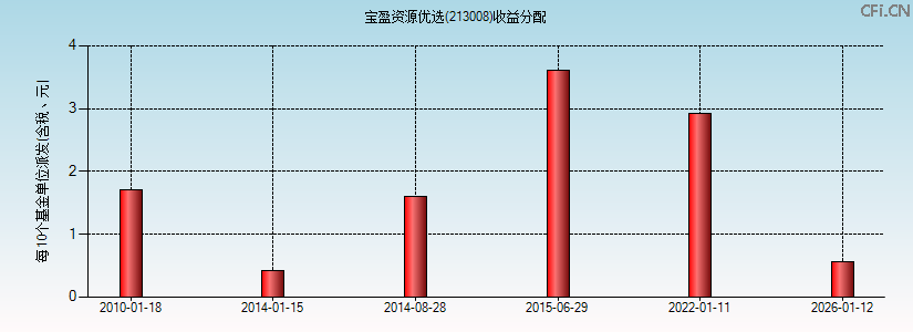 宝盈资源优选(213008)基金收益分配图 宝盈资源优选(213008)基金收益分配图