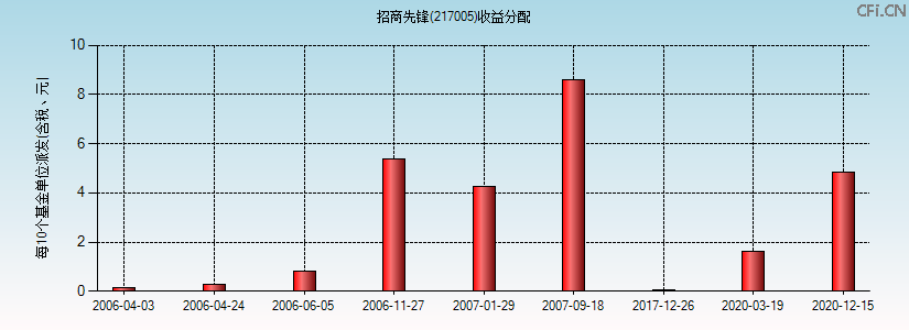 招商先锋(217005)基金收益分配图 招商先锋(217005)基金收益分配图
