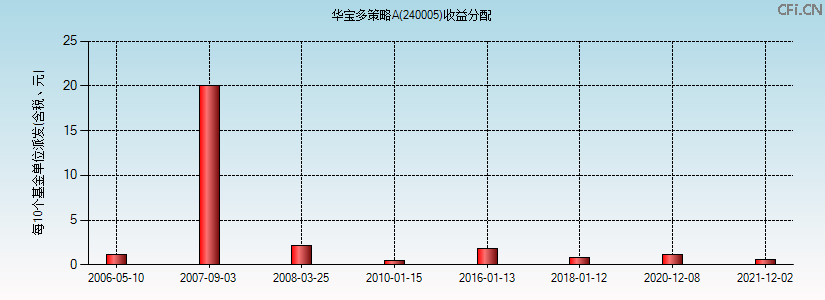 华宝多策略A(240005)基金收益分配图 华宝多策略A(240005)基金收益分配图