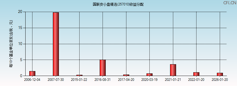 国联安小盘精选(257010)基金收益分配图 国联安小盘精选(257010)基金收益分配图